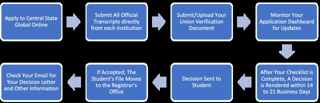 Graphic identifying the Union Program Application Process