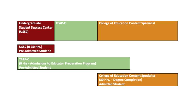 Pre-Admitted EPP Candidates