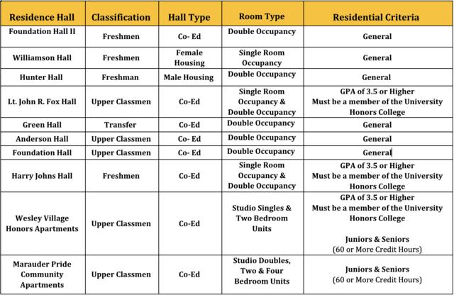 Residence Life Matrix of Residence Halls