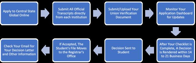 Graphic identifying the Union Program Application Process