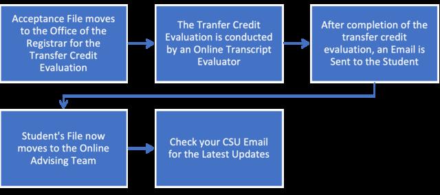 Graphic showing the transfer of credits process